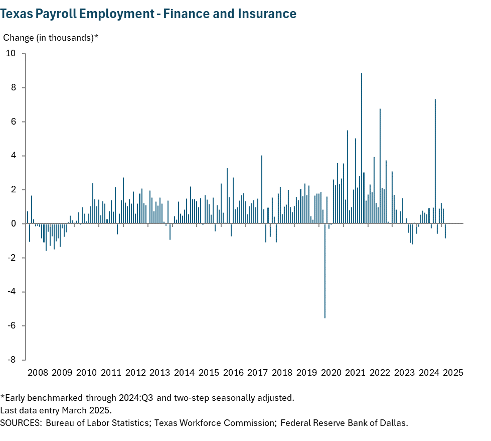 Texas Payroll Employment - Finance and Insurance