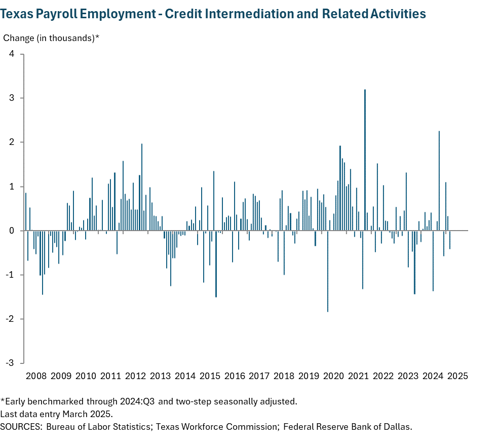 Texas Payroll Employment - Credit Intermediation and Related Services