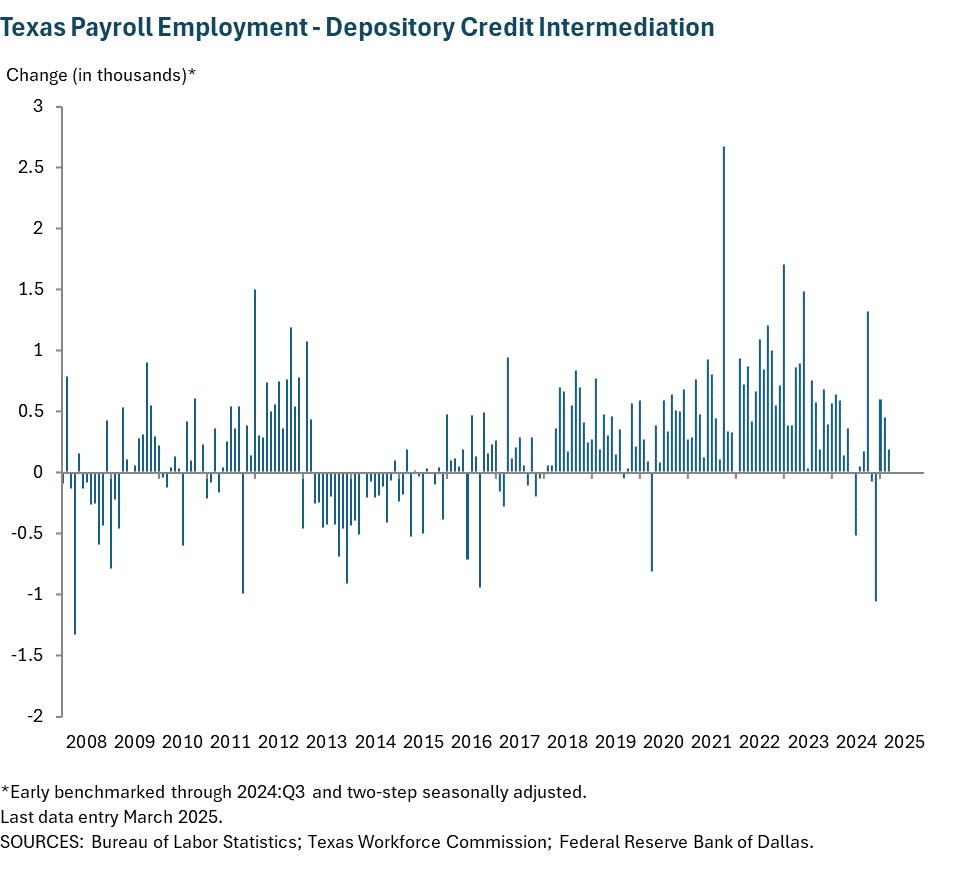 Texas Payroll Employment - Depository Credit Intermediation