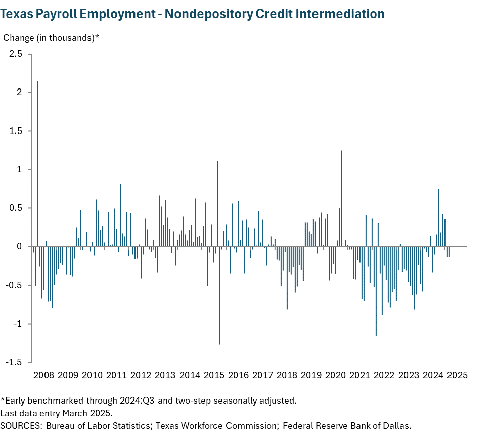 Texas Payroll Employment - Nondespository Credit Intermediation