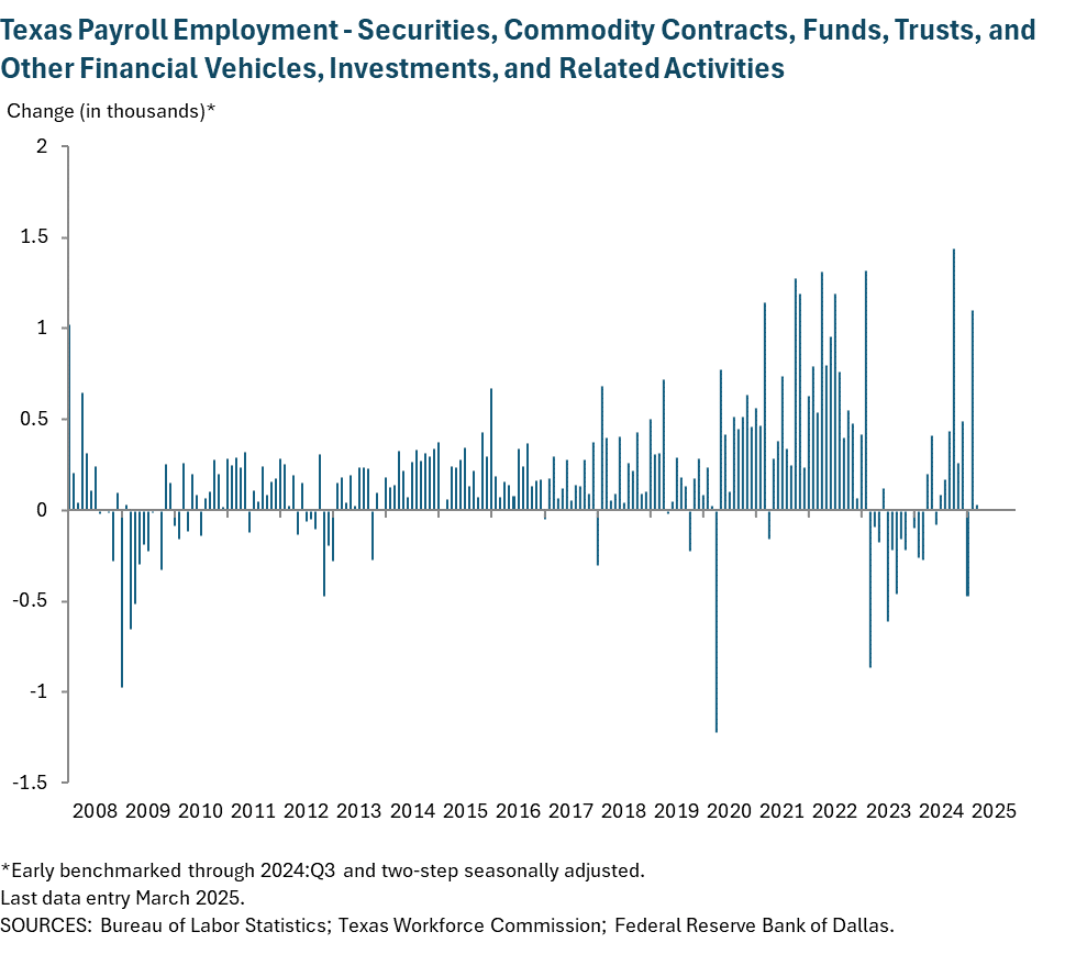 Texas Payroll Employment - Securities, commodity contracts, funds, trusts and other financial vehicles, investments and related activities