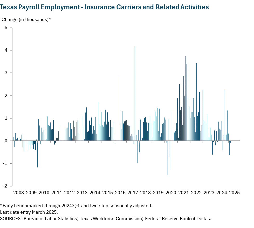 Texas Payroll Employment - Insurance Carriers and Related Activities