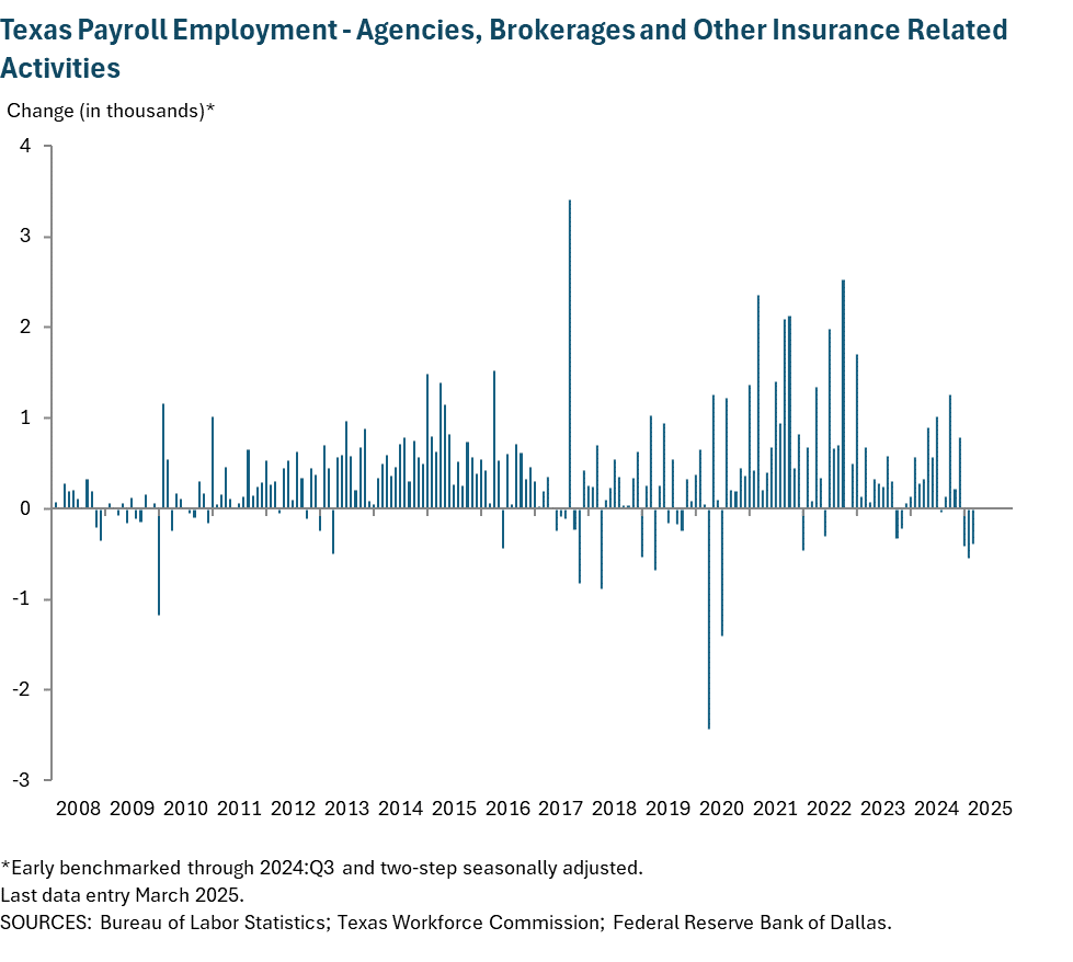 Texas Payroll Employment - Agencies, Brokerages and Other Insurance Related Activities