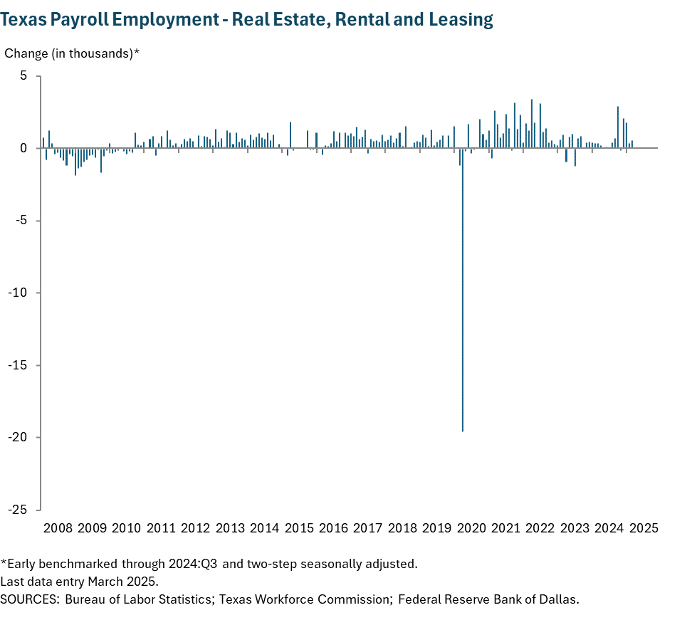 Texas Payroll Employment - Real Estate, Rental and Leasing