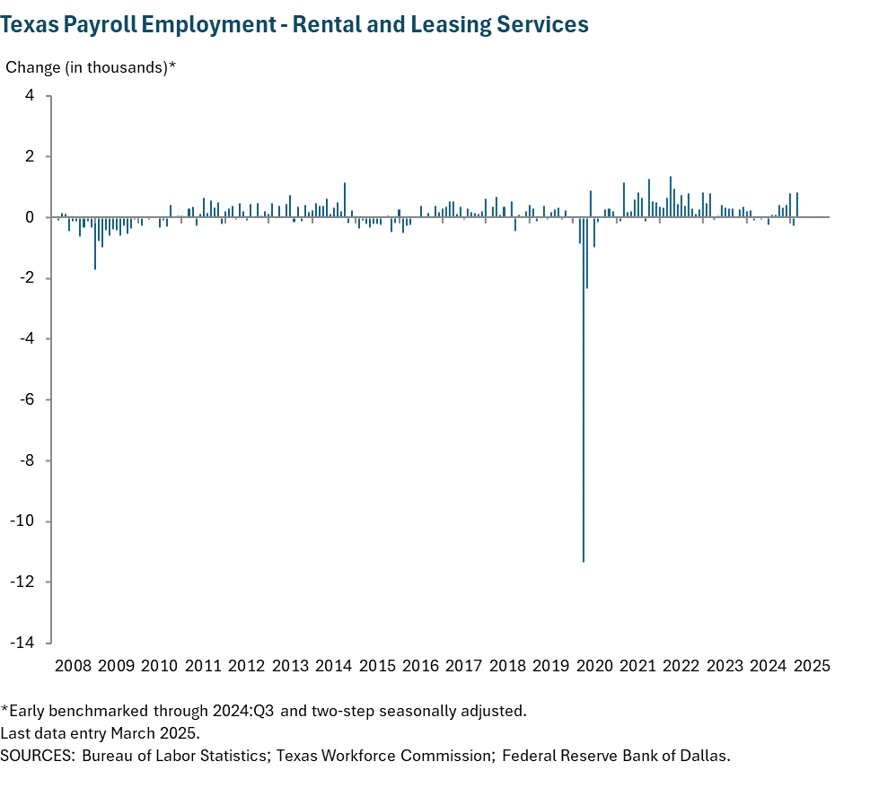 Texas Payroll Employment - Rental and Leasing Services