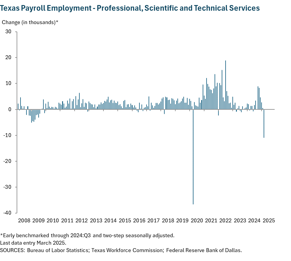 Texas Payroll Employment - Professional, Scientific and Technical Services