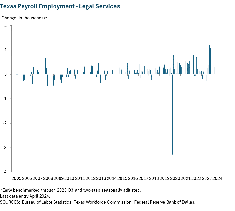 Texas Payroll Employment - Legal Services