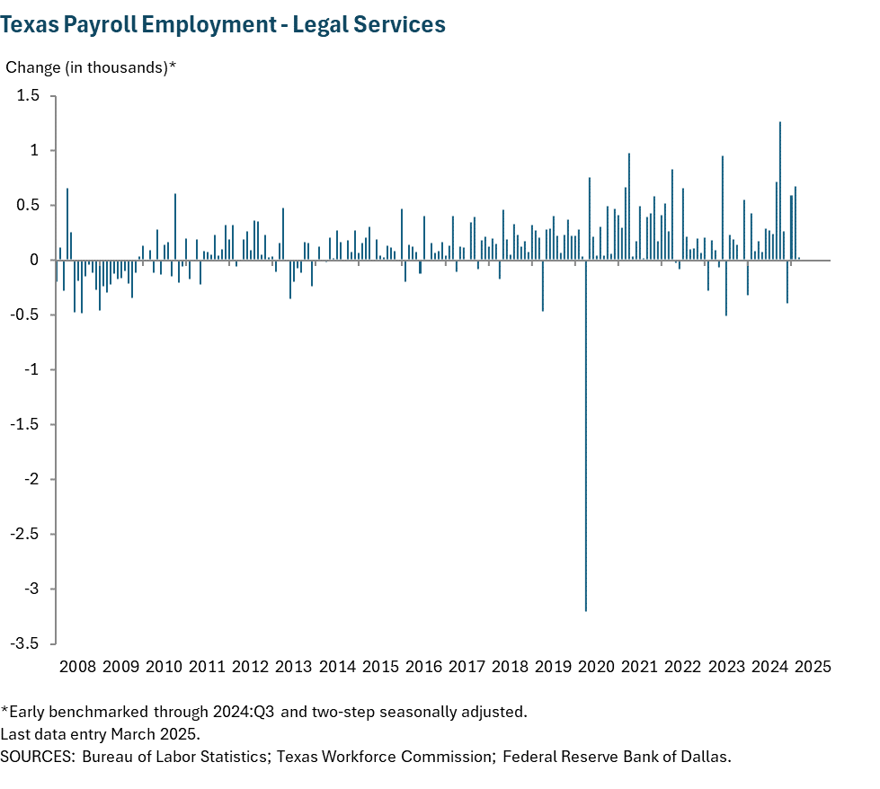 Texas Payroll Employment - Legal Services