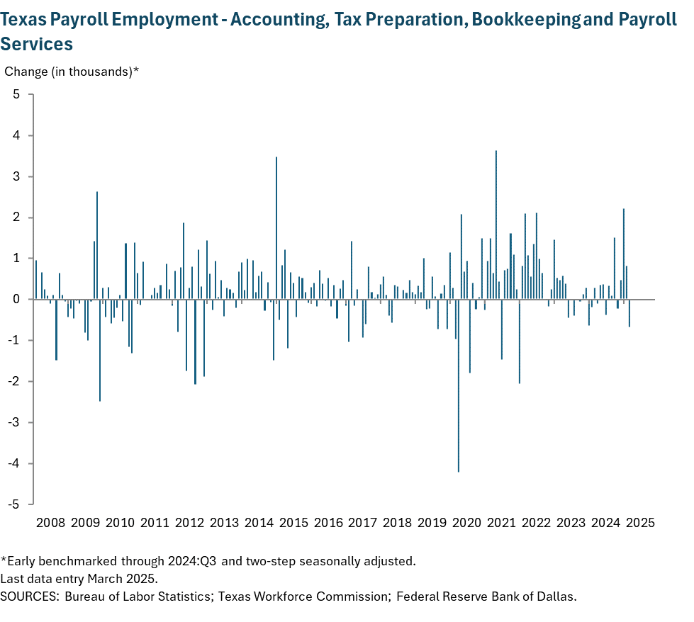 Texas Payroll Employment - Accounting, Tax Preparation, Bookkeeping and Payroll Services