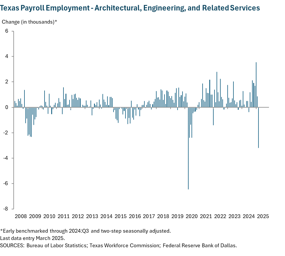 Texas Payroll Employment - Architectural, Engineering and Related Services