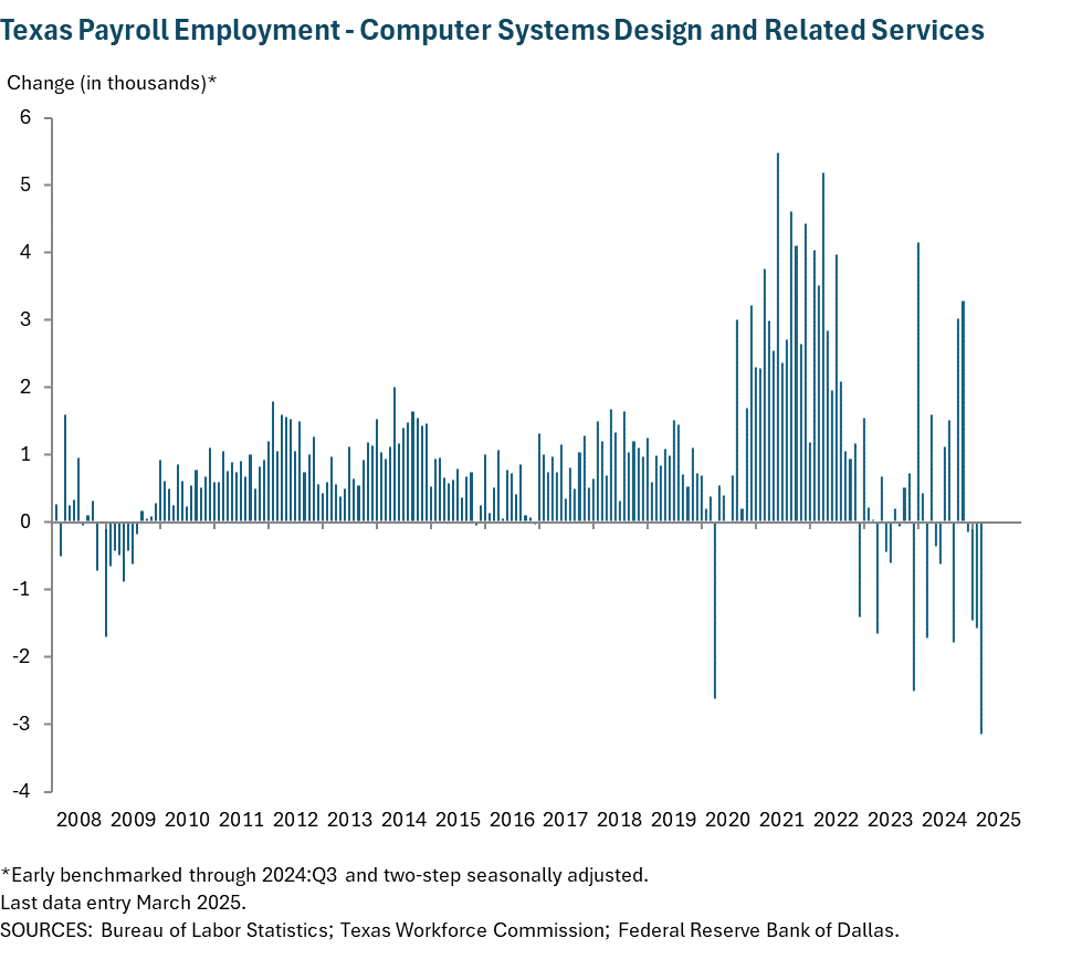 Texas Payroll Employment - Computer Systems Design and Related Services