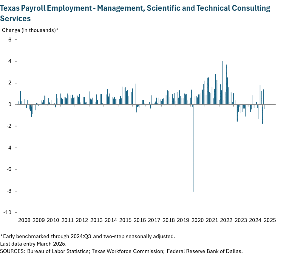 Texas Payroll Employment - Management, Scientific and Technical Consulting Services