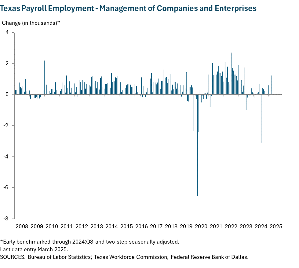 Texas Payroll Employment - Management of Companies and Enterprises