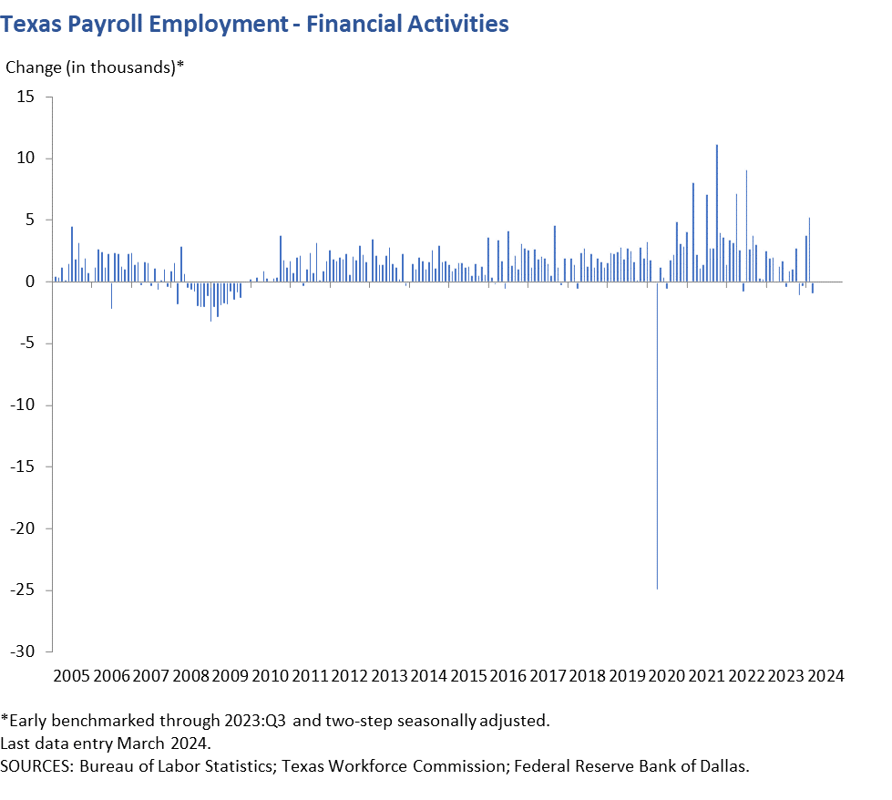 Texas Payroll Employment - Financial Activities