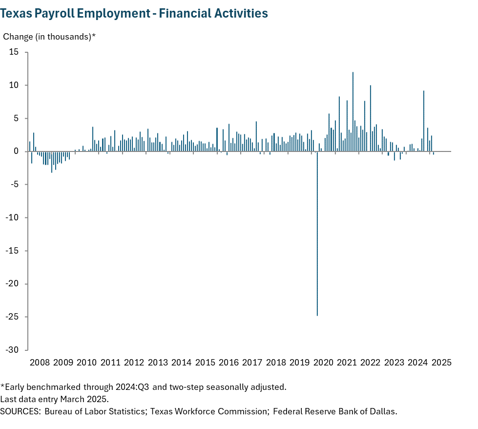 Texas Payroll Employment - Financial Activities