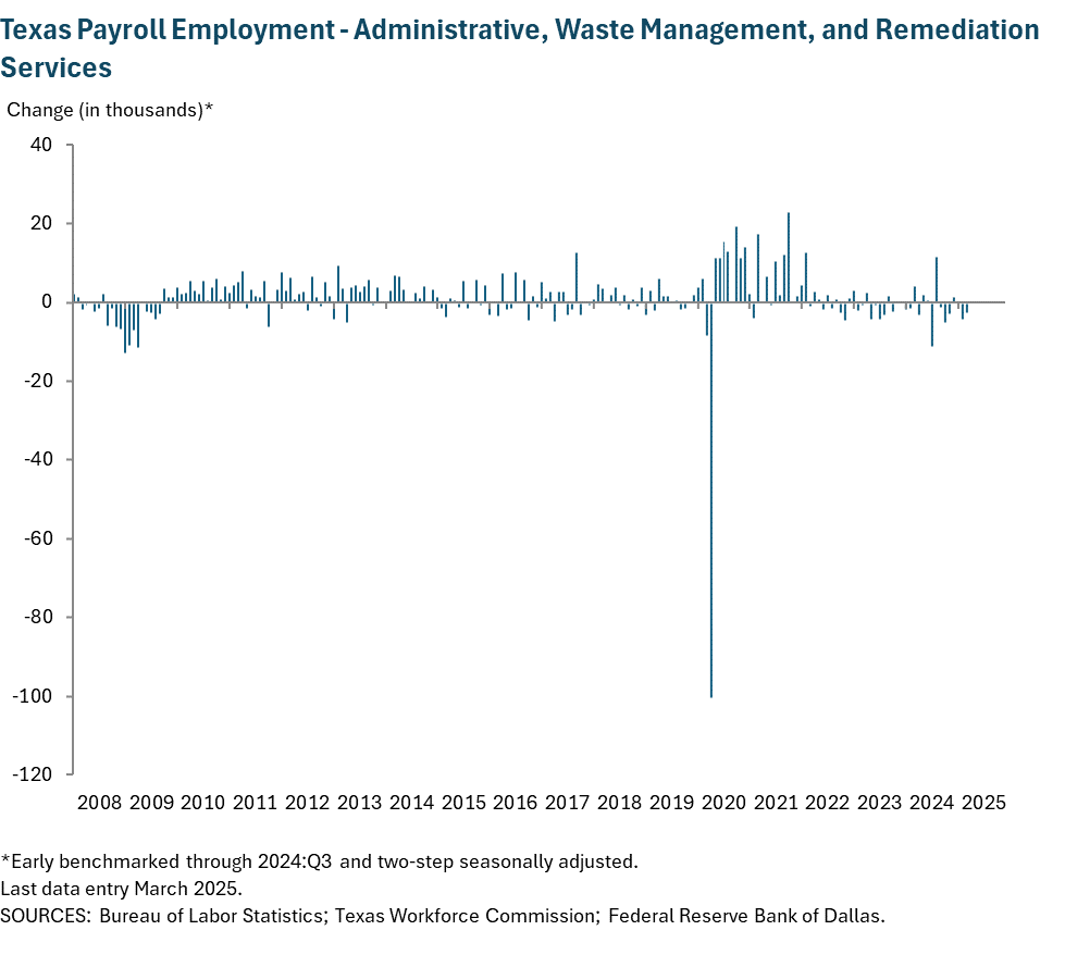 Texas Payroll Employment - Administrative and Support, Waste Management and Remediation Services