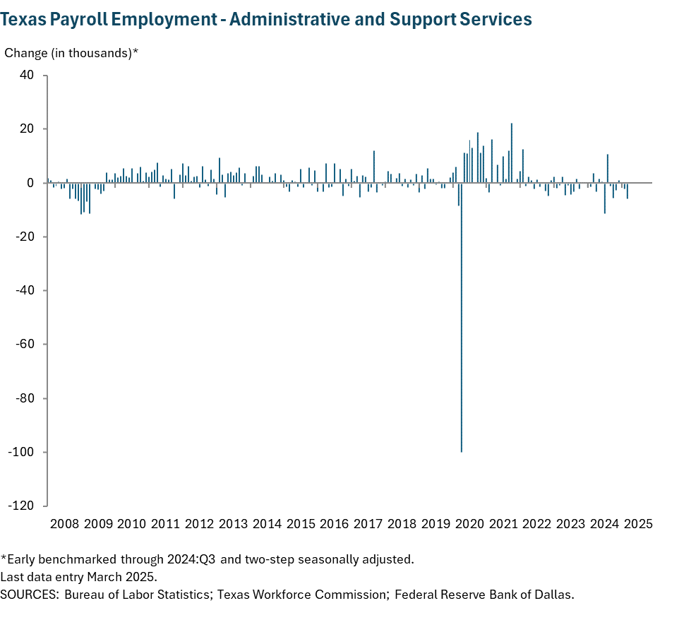 Texas Payroll Employment - Administrative and Support Services