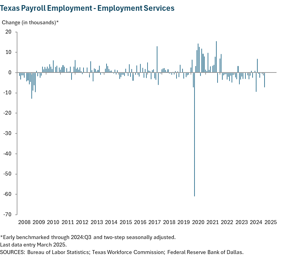 Texas Payroll Employment - Employment Services