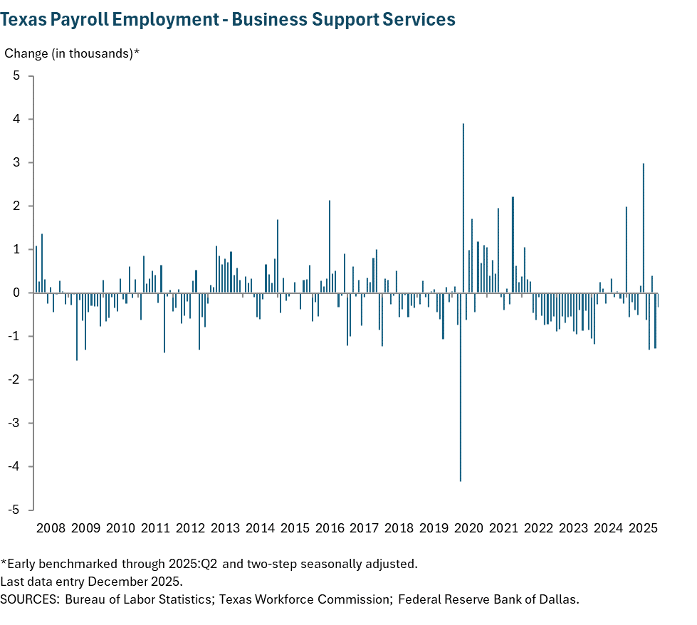 Texas Payroll Employment - Business Support Services