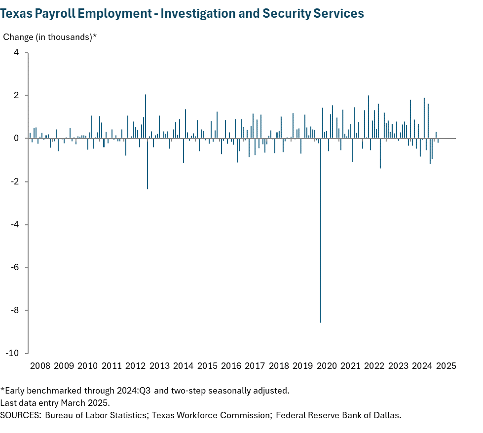 Texas Payroll Employment - Investigation and Security Services