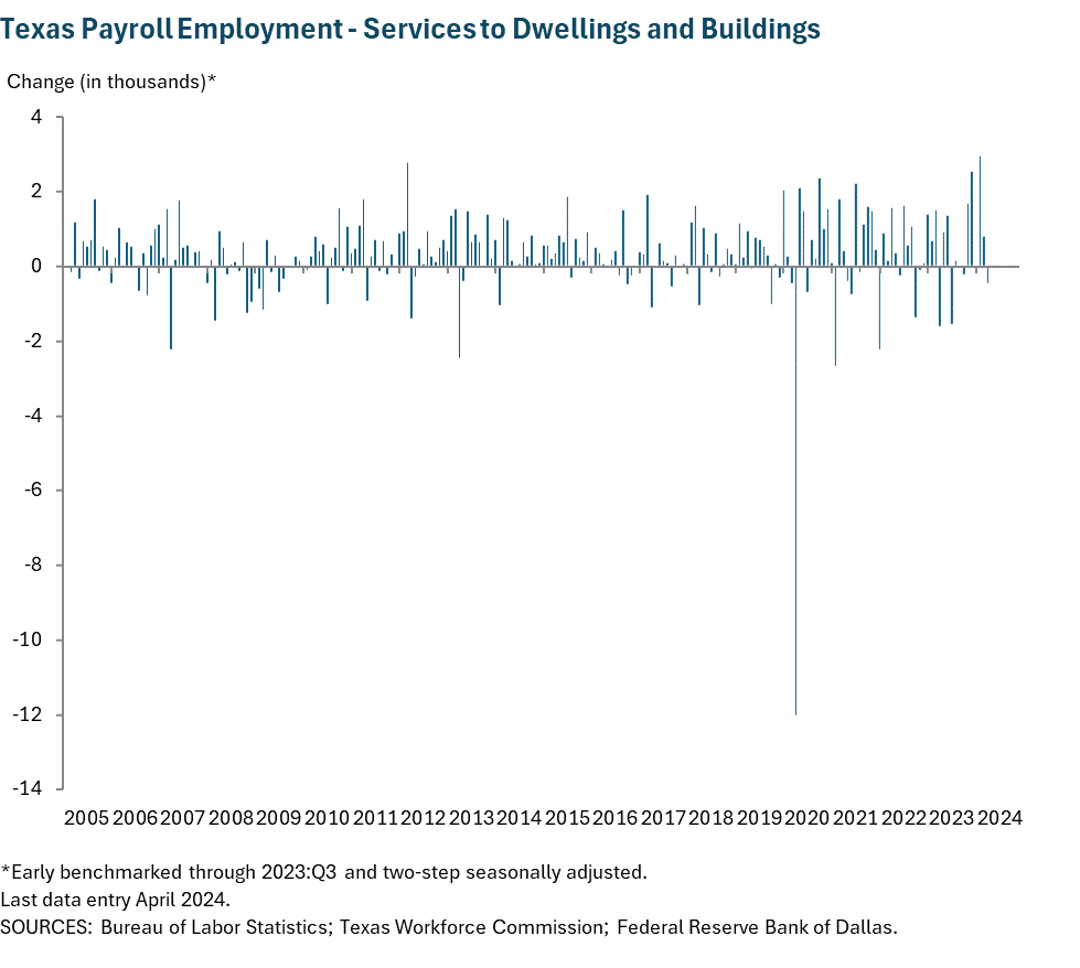 Texas Payroll Employment - Services to Dwellings and Buildings