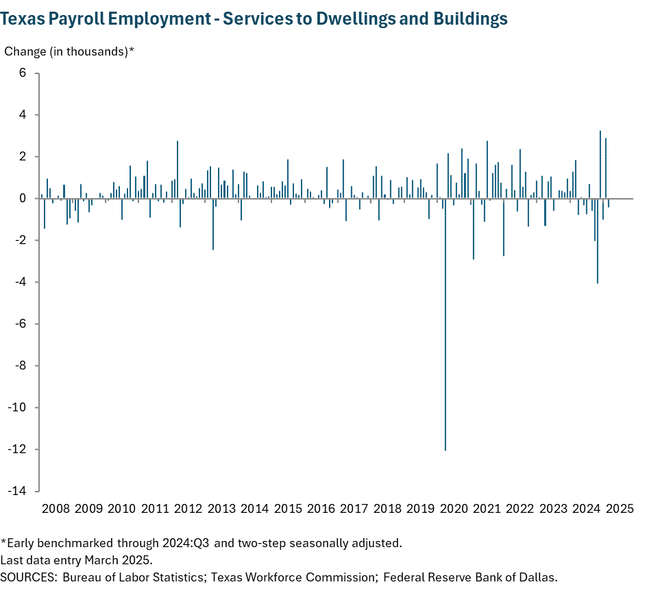 Texas Payroll Employment - Services to Dwellings and Buildings