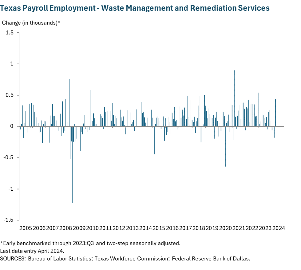 Texas Payroll Employment - Waste Management and Remediation Services