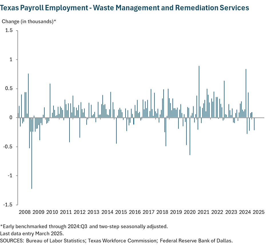 Texas Payroll Employment - Waste Management and Remediation Services