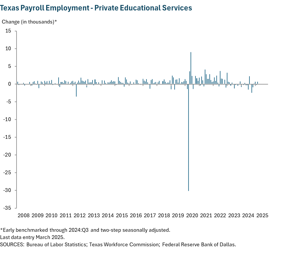 Texas Payroll Employment - Private educational services