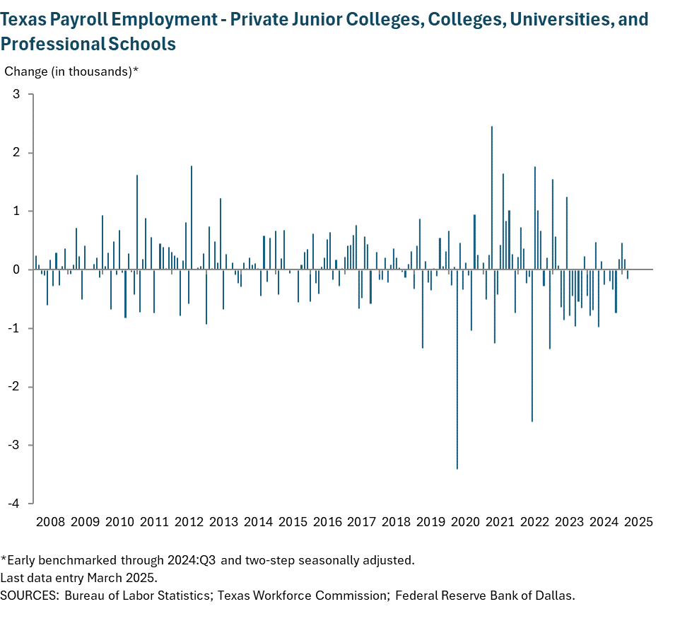 Texas Payroll Employment - Private junior colleges, colleges, universities and professional schools