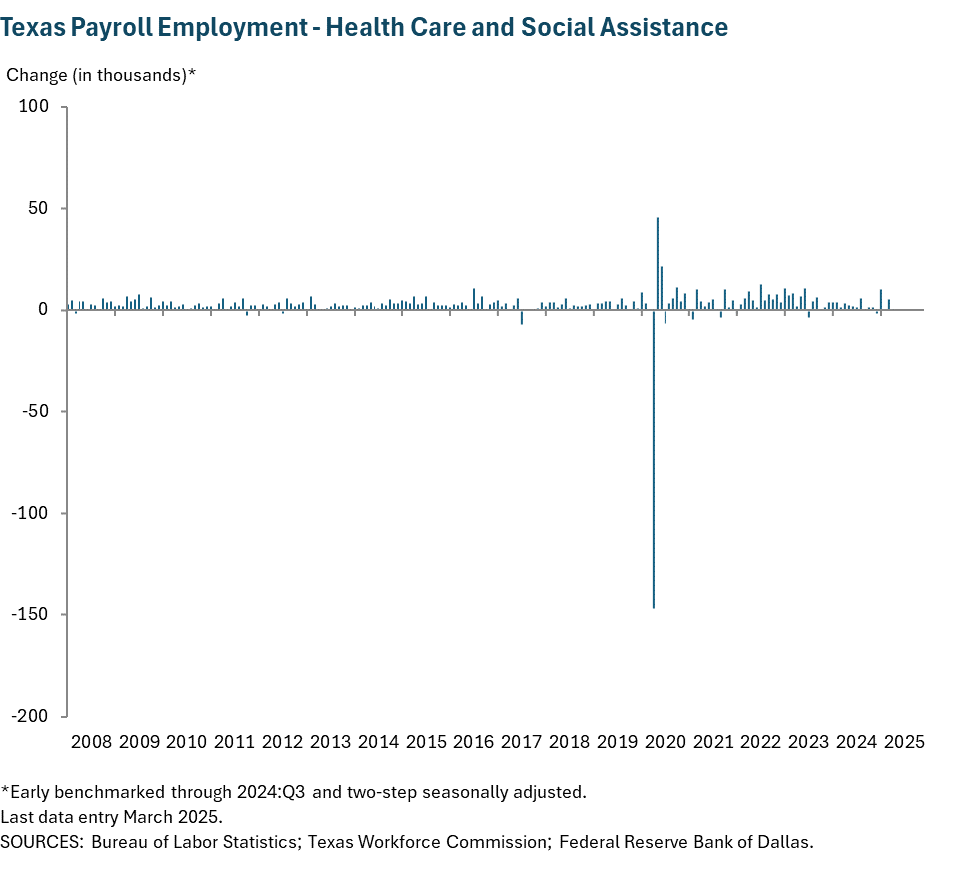 Texas Payroll Employment - Health Care and Social Assistance
