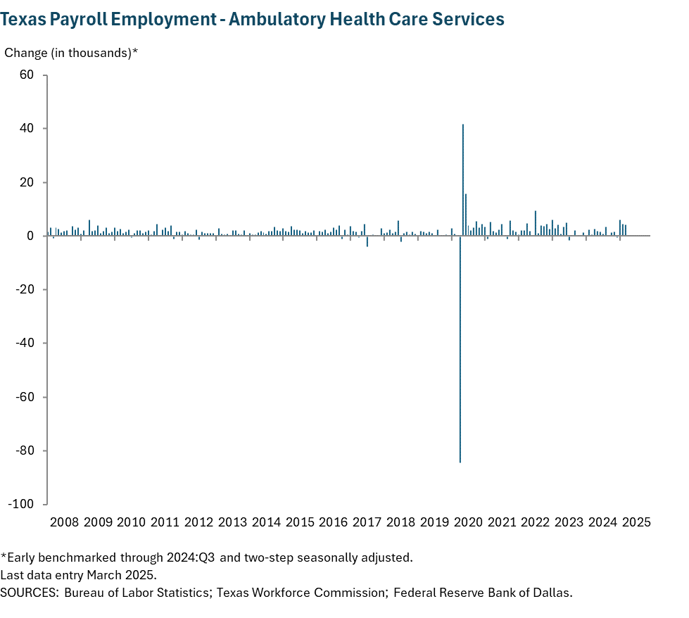 Texas Payroll Employment - Ambulatory Health Care Services
