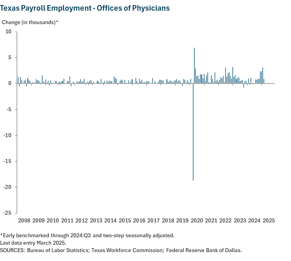 Texas Payroll Employment - Offices of Physicians