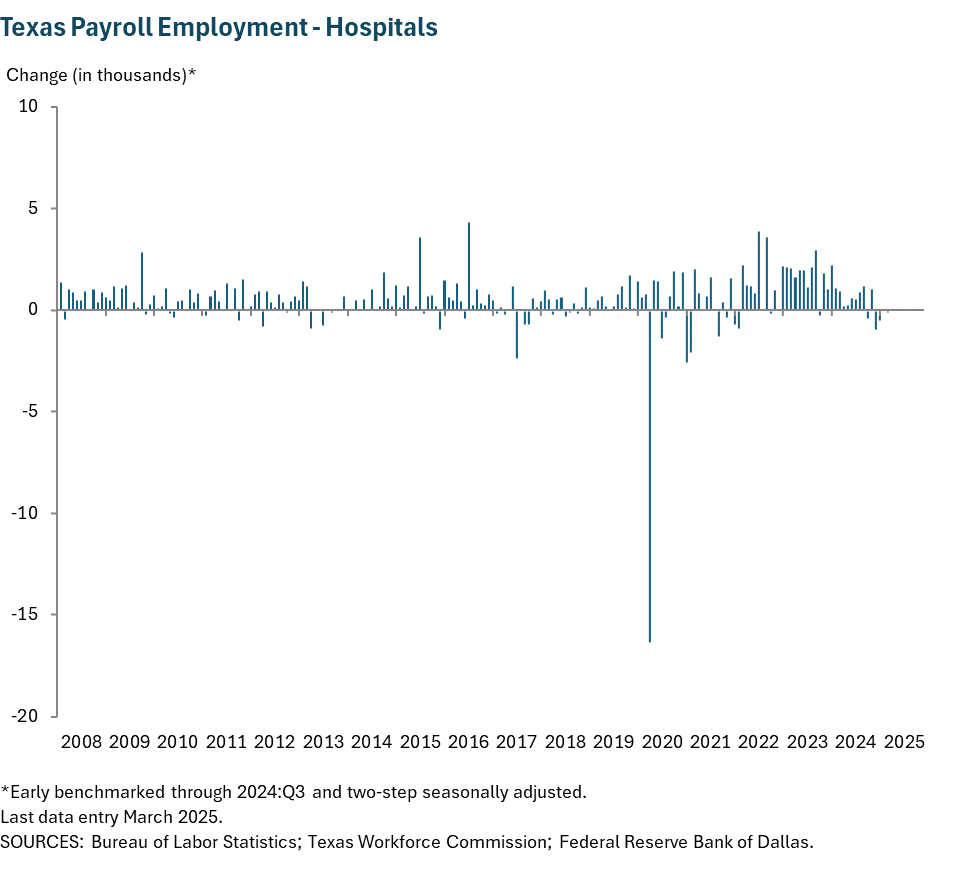 Texas Payroll Employment - Hospitals