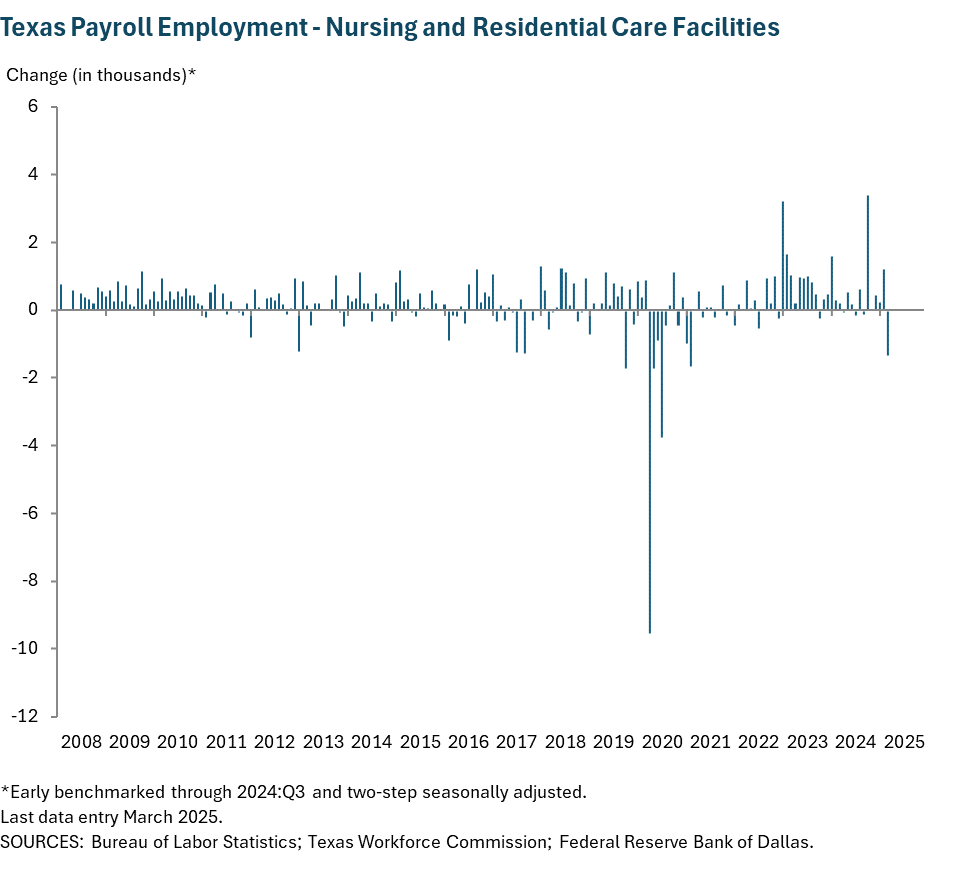 Texas Payroll Employment - Nursing and Residential Care Facilities