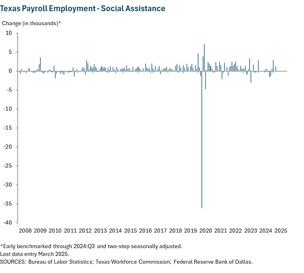 Texas Payroll Employment - Social Assistance