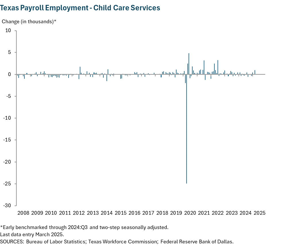 Texas Payroll Employment - Child care services