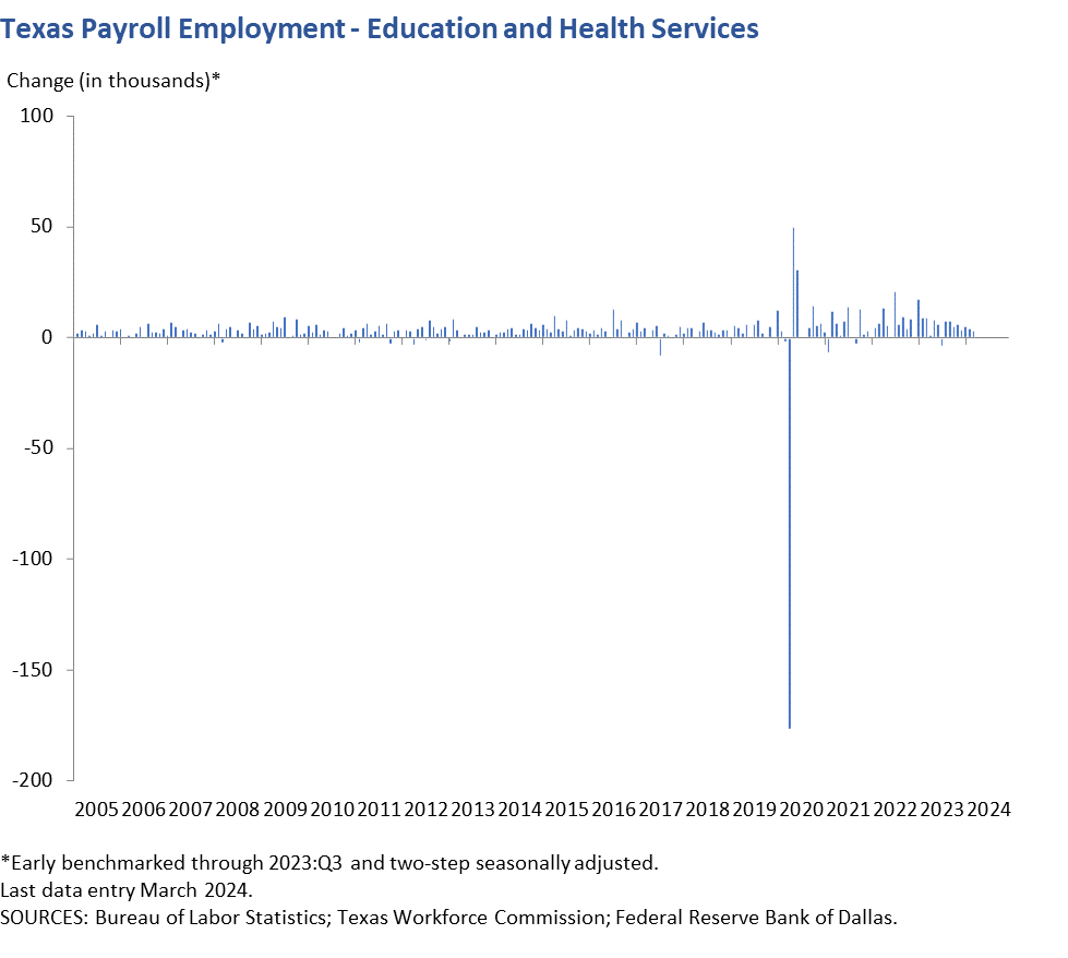 Texas Payroll Employment - Education and Health Services
