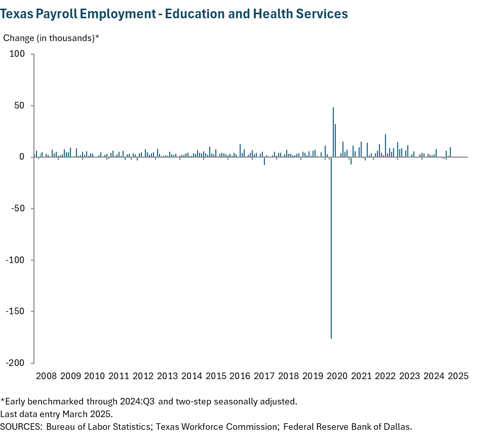 Texas Payroll Employment - Education and Health Services