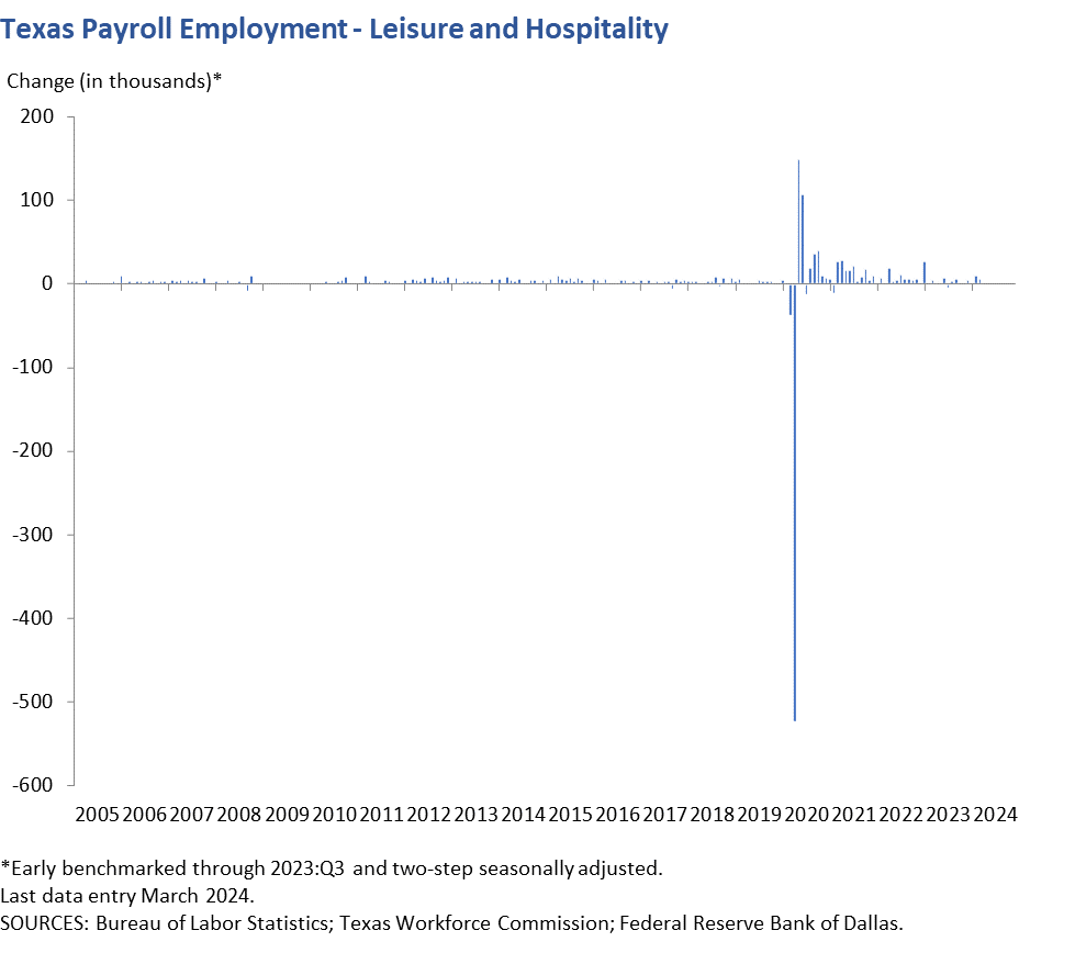 Texas Payroll Employment - Leisure and Hospitality