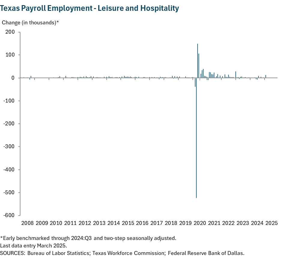 Texas Payroll Employment - Leisure and Hospitality