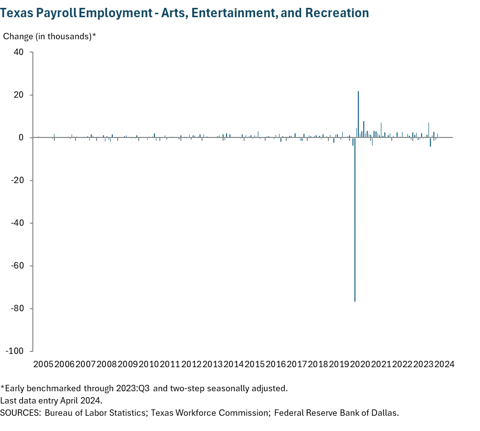 Texas Payroll Employment - Arts, Entertainment and Recreation