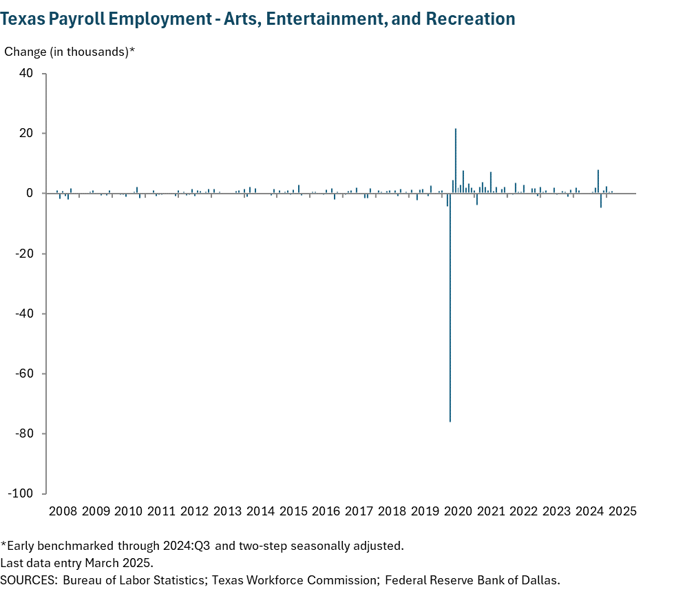 Texas Payroll Employment - Arts, Entertainment and Recreation