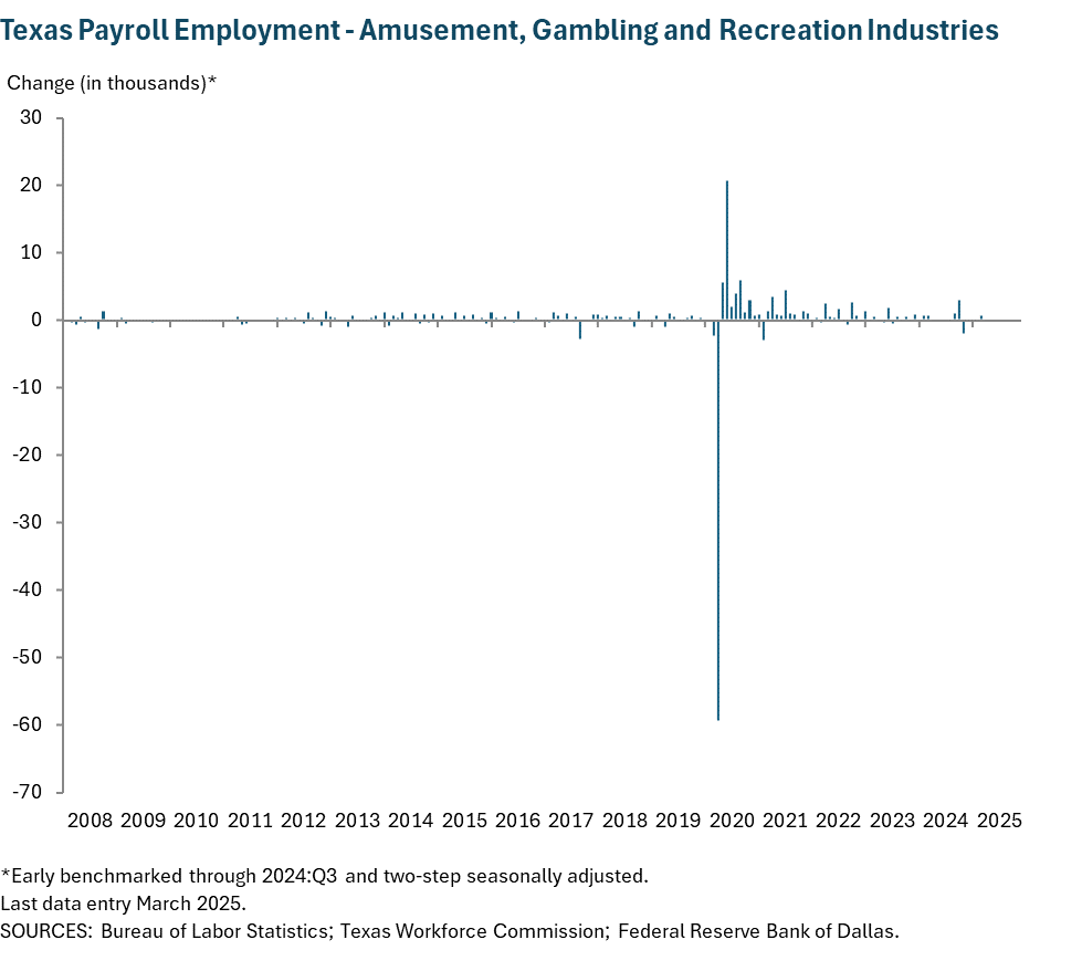 Texas Payroll Employment - Amusement, Gambling and Recreation Industries