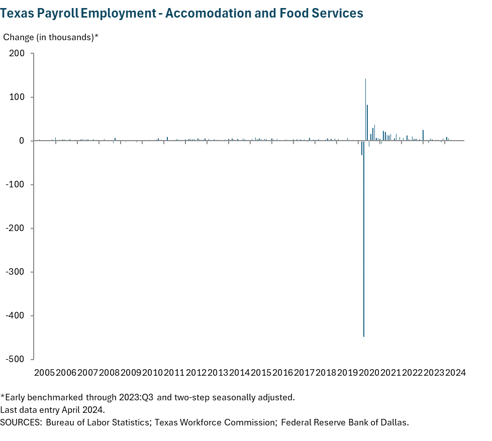 Texas Payroll Employment - Accomodation and Food Services