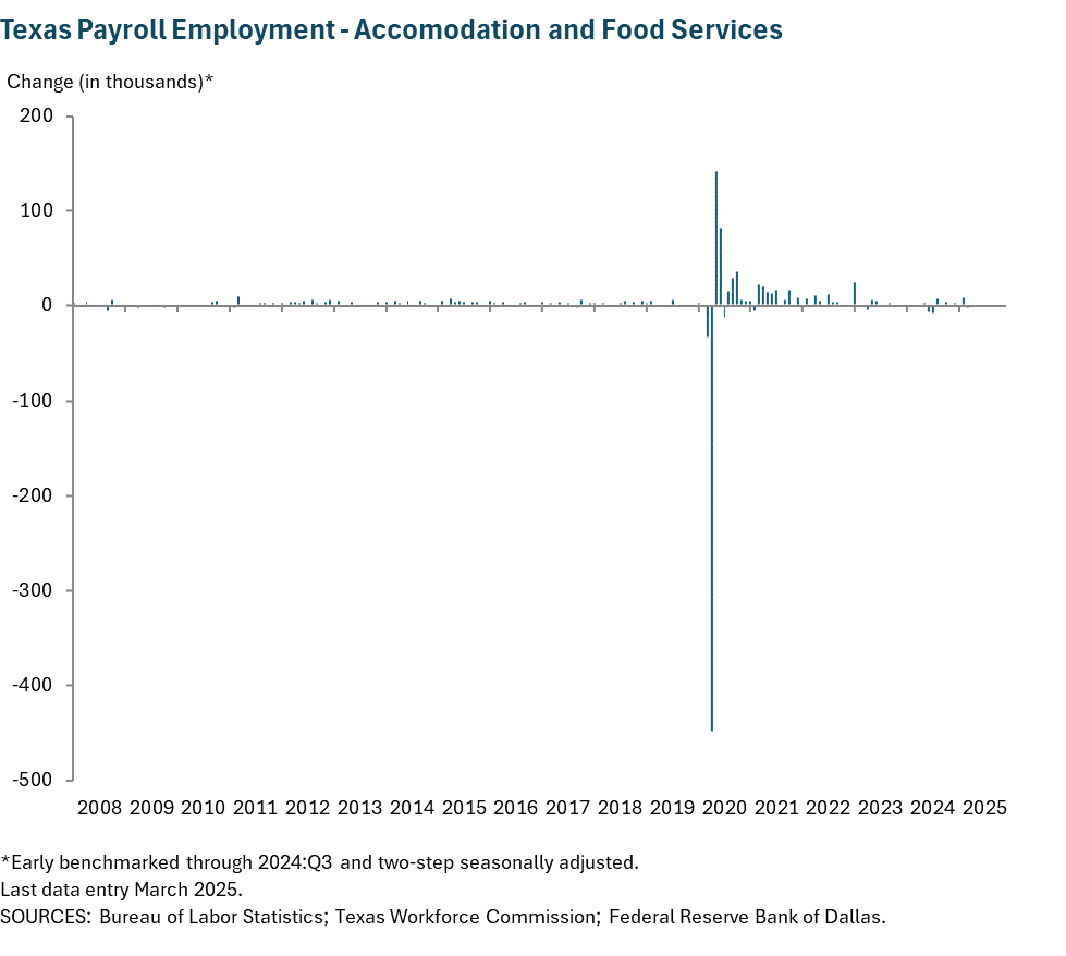 Texas Payroll Employment - Accomodation and Food Services