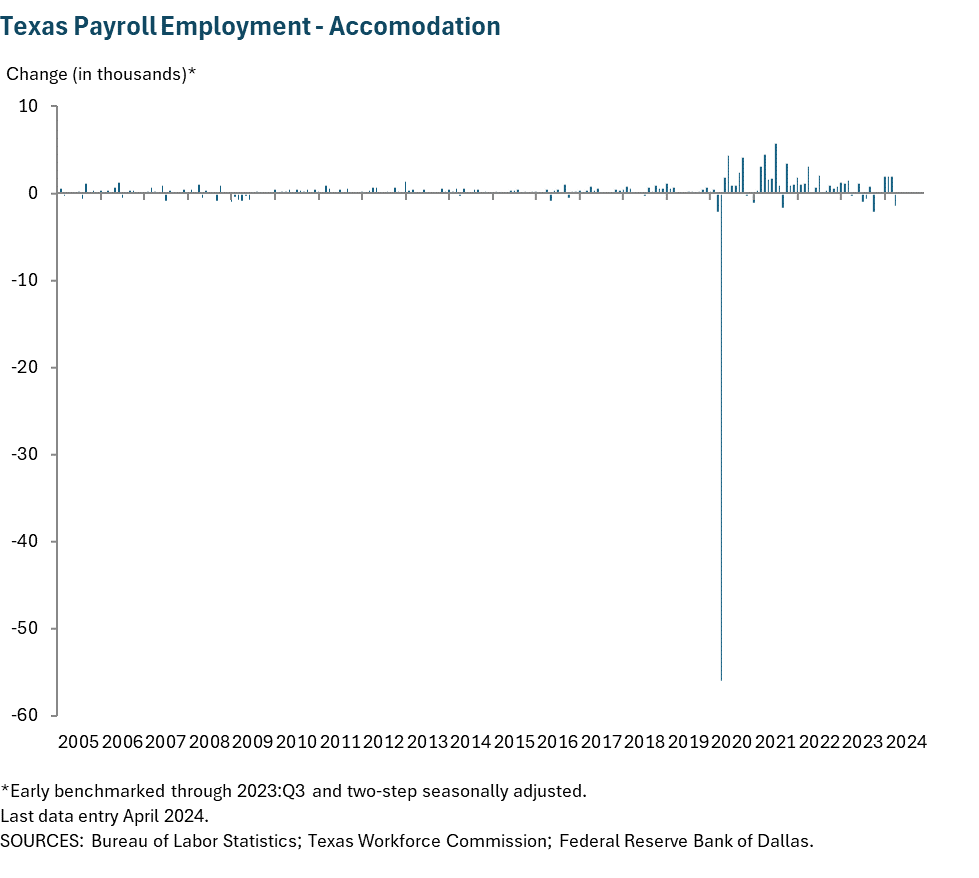 Texas Payroll Employment - Accomodation