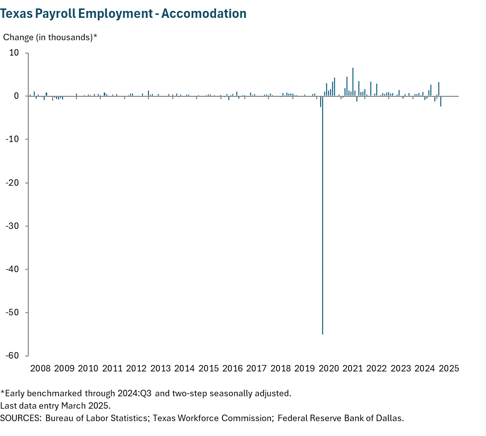 Texas Payroll Employment - Accomodation