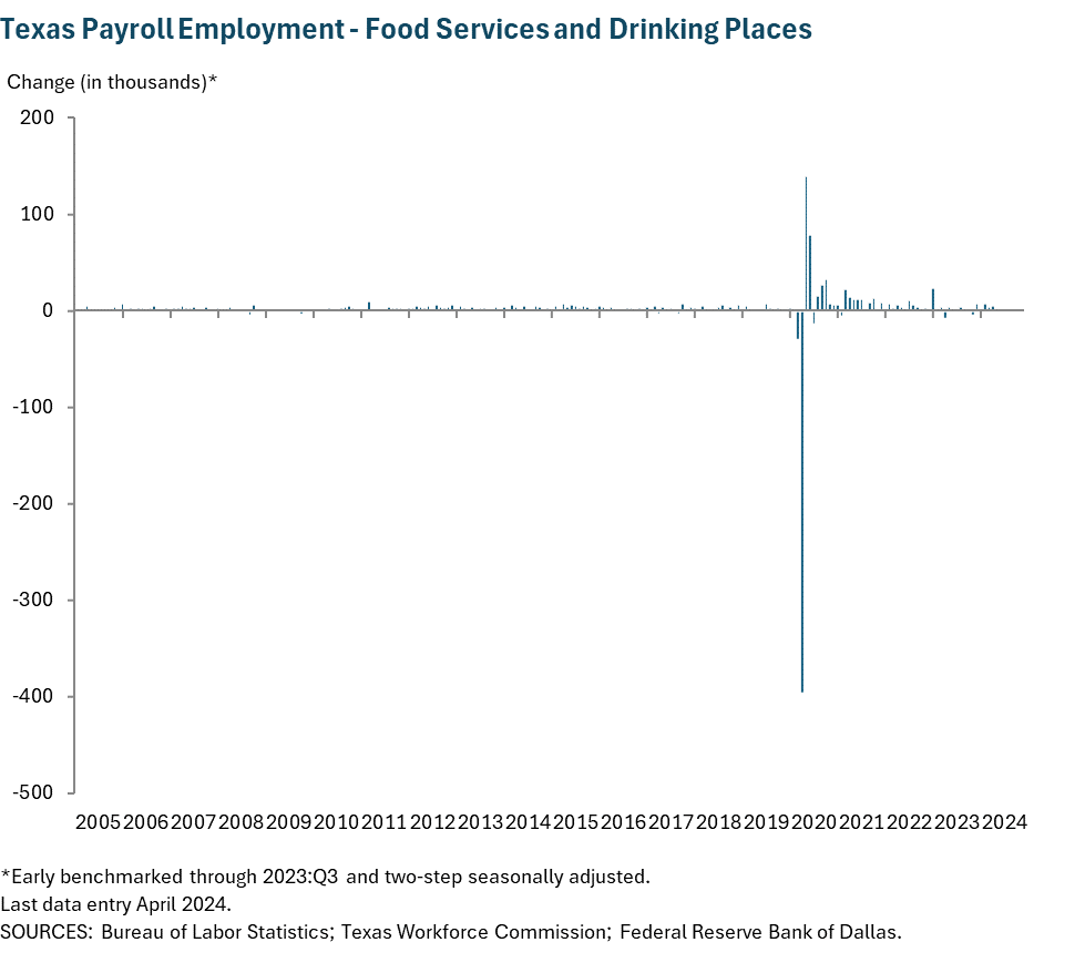 Texas Payroll Employment - Food Services and Drinking Places