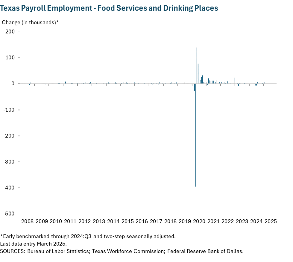 Texas Payroll Employment - Food Services and Drinking Places